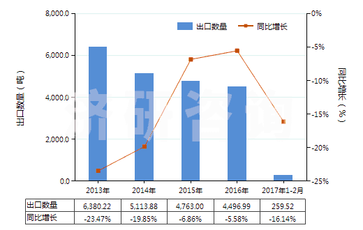 2013-2017年2月中國非零售與毛混紡腈綸短纖紗線(混紡指按重量計聚丙烯腈及其變性短纖含量在85%以下)(HS55096100)出口量及增速統(tǒng)計 2013-2017年2月中國非零售與毛混紡腈綸短纖紗線(混紡指按重量計聚丙烯腈及其變性短纖含量在85%以下)(HS55096100)出口量及增速統(tǒng)計
